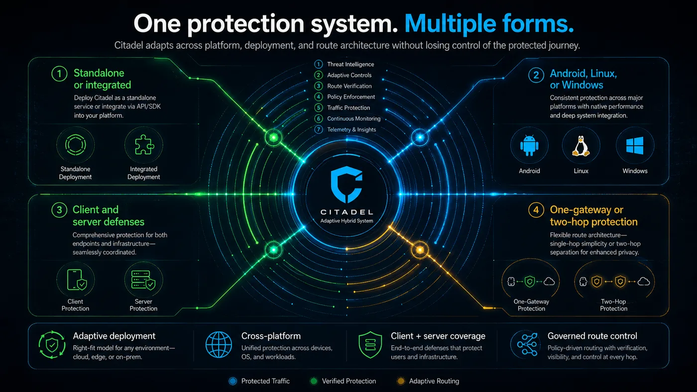 Diagram of Citadel deployment forms: standalone or integrated; Android, Linux or Windows; client and server defenses; and one-gateway or two-hop route architecture, arranged around a central adaptive protection core.