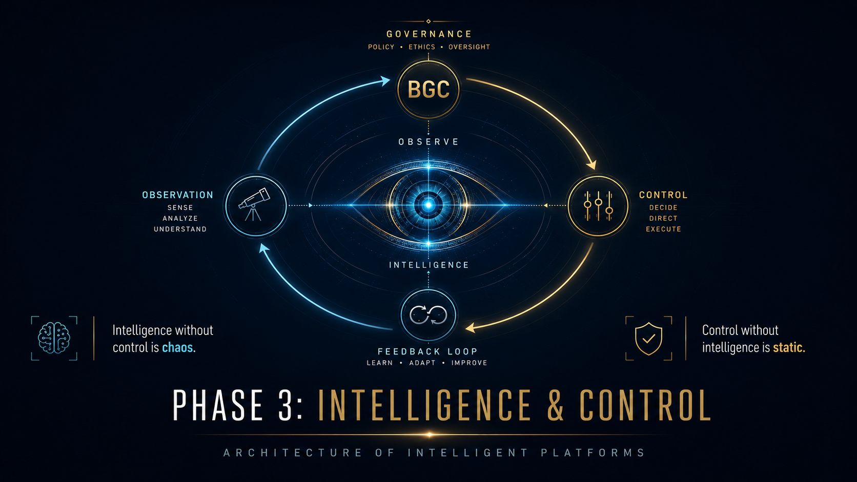 Behavior–Governance–Control coordinating observation, control, and a feedback loop