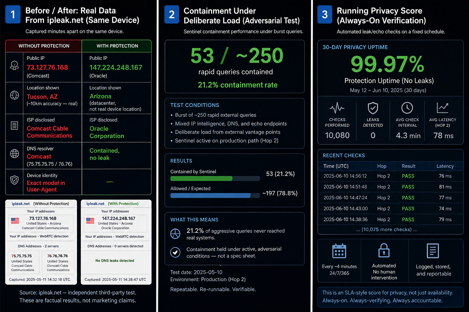 Citadel privacy evidence dashboard comparing public network exposure, measured containment, and running protection checks