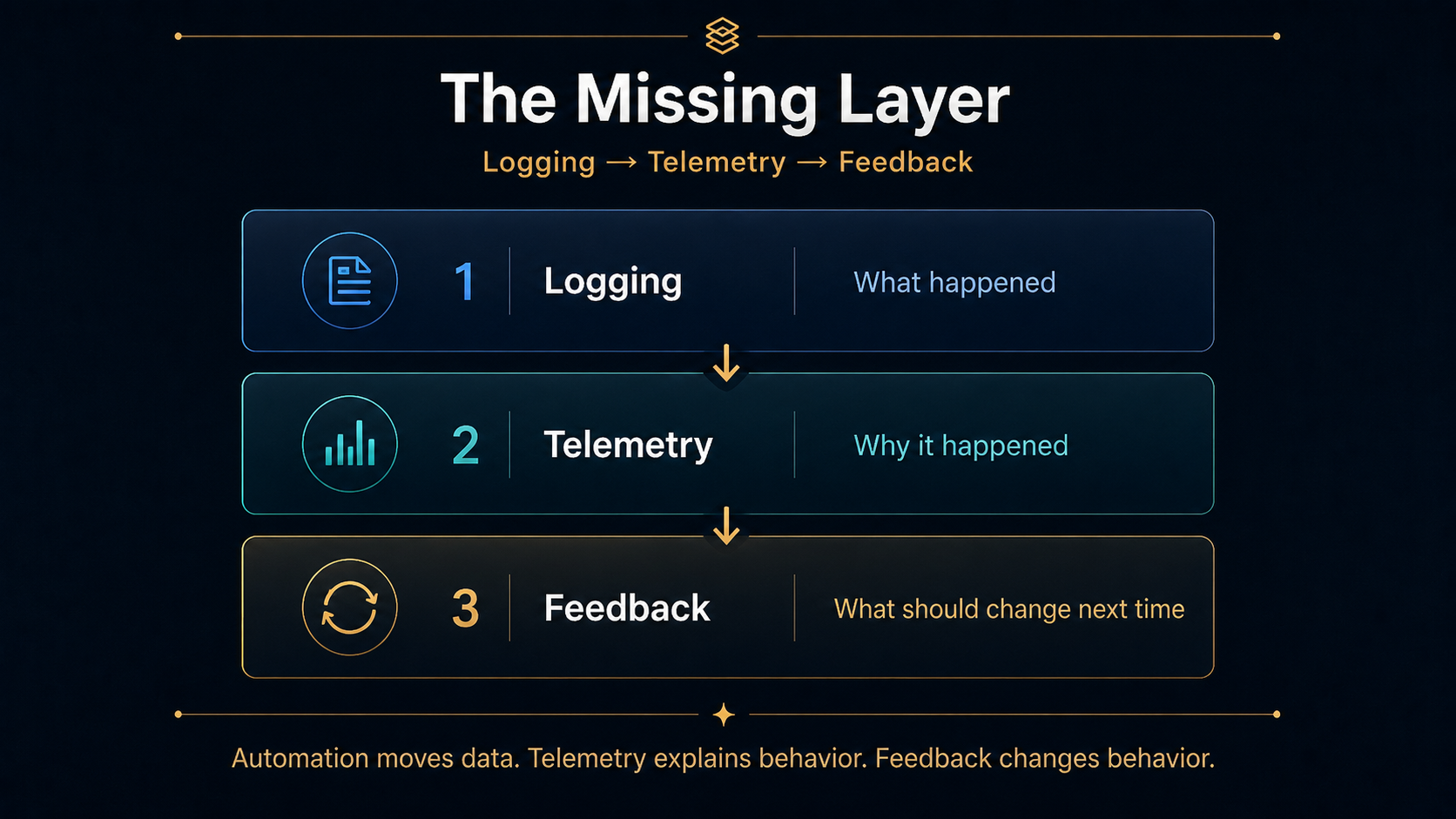 Logging, telemetry, and feedback connected in a governed operating loop